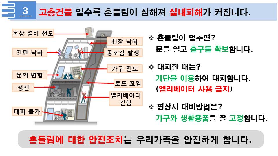 3. 고층 건물일수록 흔들림이 심해져 실내 피해가 커집니다. 흔들림이 멈추면? 문을열고 출구를 확보합니다. 대피할때는? 계단을 이용하여 대피합니다.(엘리베이터 사용금지)  평상시 대비방법은? 가구와 생활용품을 잘 고정합니다. 흔들림에 대한 안전조치는 우리가족을 안전하게 합니다.