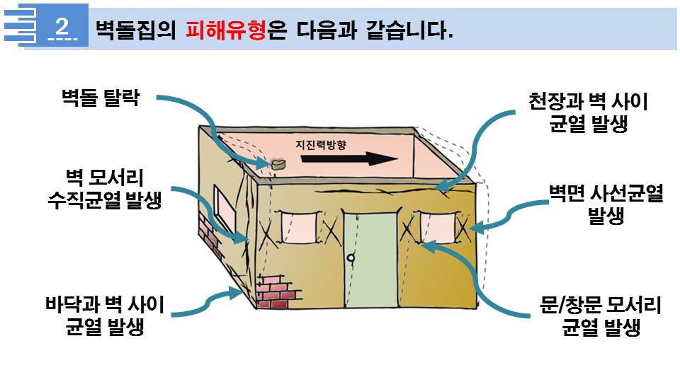 2. 벽돌집의 피해유형은 다음과 같습니다. 벽돌탈락, 벽 모서리 수직균열 발생, 바닥과 벽 사이 균열발생, 천장과 벽 사이 균열발생, 벽면 사선 균열발생, 문/창문 모서리 균열발생