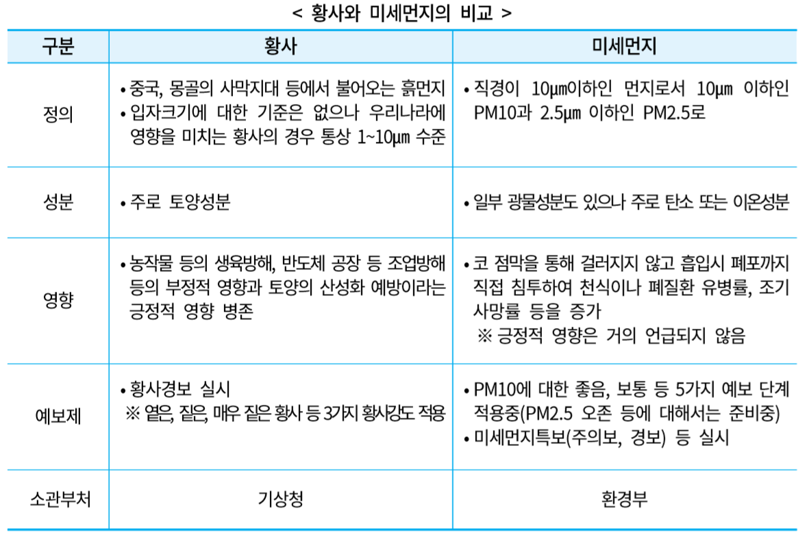 황사와 미세먼지 비교 표