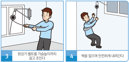 3)완강기 벨트를 가슴높이까지 걸고 조인다. 4)벽을 짚으며 안전하게 내려간다.