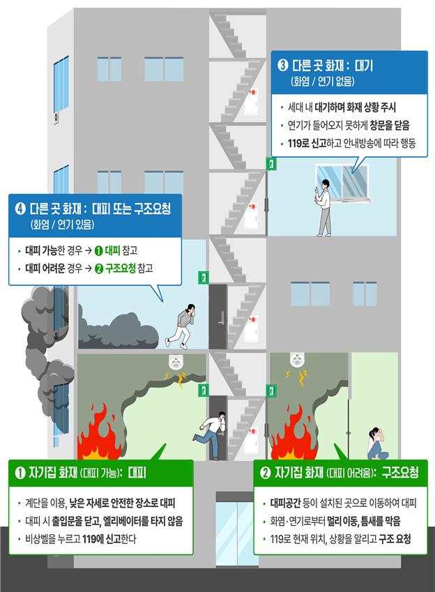 아파트(공동주택)화재 발생 시 국민행동요령