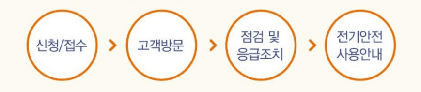 신청/접수 > 고객방문 > 점검 및 응급처치  > 전기안전 사용안내
