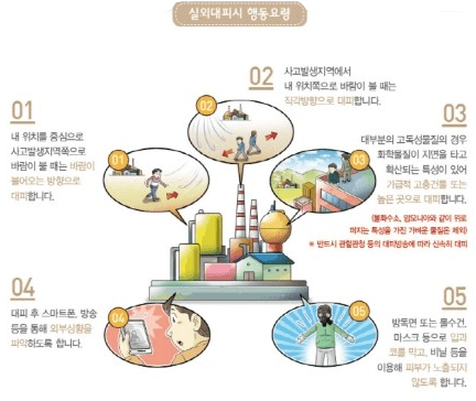 실외대피시 행동요령이 적힘 그림