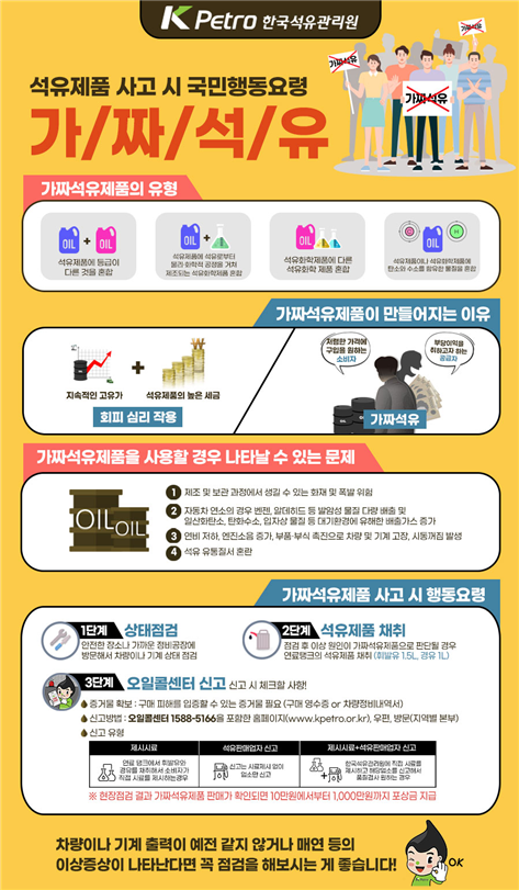 석유제품 사고시 국민행동요령(가짜석유)
								 ◦ 가짜석유제품의 정의
								가짜석유제품은 정상 석유제품에 다른석유제품이나 석유화학제품 등을 혼합
								하여 차량이나 기계의 연료로 사용할 목적으로 제조한 연료를 말한다.
								
								 ◦ 가짜석유제품의 유형
								   ① 정상 석유제품에 등급이 다른 석유제품을 혼합하여 제조하는 경우로 자동차용경유에 겨울철 난방용으로 사용되는 등유를 혼합하여 제조하는 유형임
								   ② 정상 석유제품에 석유화학제품을 혼합하여 제조하는 유형
								   ③ 석유화학제품에 다른 석유화학제품을 혼합하여 제조하는 유형
								   ④ 석유제품이나 석유화학제품에 탄소와 수소를 함유한 물질을 혼합하여 제조하는 유형
								
								 ◦ 가짜석유제품이 제조∙판매되는 이유
								   ① 고유가 및 석유제품에 부과되는 높은 세금으로 인하여 가짜석유제품을 제조하여 판매할 경우 상대적으로 많은 부당이득이 발생
								   ② 석유제품에 다른석유제품을 혼합하는 방식으로 쉽게 제조 가능
								
								 ◦ 가짜석유제품을 사용할 경우 일어나는 증상
								  ① 화재∙폭발 사고
								   - 가짜석유제품의 경우 안전장치 없이 제조∙보관∙운송되는 과정에서 많은 사고가 발생하여 생명까지 위협합니다.
								
								  ② 환경오염 
								   - 가짜석유제품을 사용할 경우 자동차 배출가스가 크게 증가하고 미세먼지 발생 등 대기오염을 유발합니다.
								   - 또한, 암 발생 원인 물질도 배출되어 건강을 위협합니다.
								  ③ 차량고장
								   - 엔진이 고장나고 주행중 시동이 꺼지는 치명적인 증상이 나타날 수 있고, 인젝터, 캠축베어링 등 자동차 부품이 파손될 수 있습니다.
								  ④ 연료 효율성 저하
								   - 가짜석유제품을 차량이나 기계의 연료로 사용할 경우 연비가 저하됩니다. 메탄올 혼합 가짜휘발유는 정상 휘발유 대비 약 4.1%, 등유혼합 가짜경유는 약 6.1%, 윤활기유 혼합 가짜경유는 약 3.3% 저하된다.
								   - 그리고, 등유혼합 가짜경유의 경우 약 1.5%, 톨루엔 혼합 가짜휘발유의 경우 약 2.3% 정도 출력이 약화됩니다.
								  ⑤ 세금탈루
								   - 가짜석유제품이 유통될 경우 연간 수천억의 탈루세액이 발생하여 공공 혜택이 줄어들 수도 있습니다.
								
								 ◦ 가짜석유제품 사고시 행동요령
								  ① 상태점검
								   - 차량이나 기계의 출력이 예전 같지 않거나 매연 등의 이상증상이 나타날 경우 차량을 안전한 장소나 가까운 정비공장으로 이동하여 상태점검
								  ② 석유제품 시료채취
								   - 차량 상태 점검 후 이상 원인이 가짜석유제품으로 판단될 경우 연료탱크의 석유제품 시료채취(자동차용휘발유 1.5L, 자동차용경유 1L)
								
								  ③ 오일콜센터 신고
								   - 증거물 확보 : 구매 및 피해를 입증할 수 있는 구매 영수증이나 차량정비 내역서를 확보하여 신고시 제출
								   - 신고방법 : 오일콜센터(1588-5166), 한국석유관리원 홈페이지(www.kpetro.or.kr), 우편 방문(지역별 본부)하여 신고할 수 있습니다. 
								   - 신고유형 : 신고유형은 3가지로 나눌 수 있으며, 제시시료(연료탱크에서 자동차용휘발유와 자동차용경유 등의 석유제품 직접 제시하는 경우), 석유판매업자 신고(시료를 제시하지 않고 석유사업자에 대한 품질검사를 희망하는 경우) 및 제시시료와 석유판매업자 신고를 동시에 하는 경우가 있고 현장점검결과 가짜석유제품 판매가 확인되면 10만원에서 1,000만원까지 포상금이 지급됩니다.