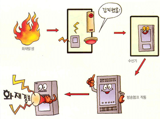 비상경보설비가 화재를 감지하고 경보하는 절차에 대한 그림