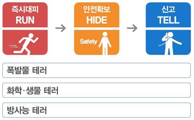 폭발물 테러, 화학ㆍ생물 테러,  테러가 발생했다면 즉시대피(RUN) 후 안전확보(HIDE) 후 신고(TELL)