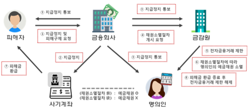 보이스 피싱 피해 구제 절차 